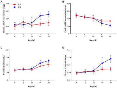 Biochar promotes compost humification by regulating bacterial and fungal communities